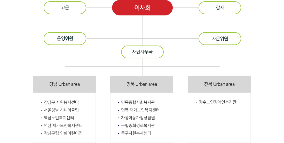 자광재단조직